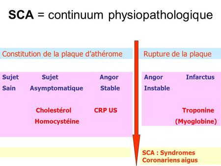 SCA = continuum physiopathologique