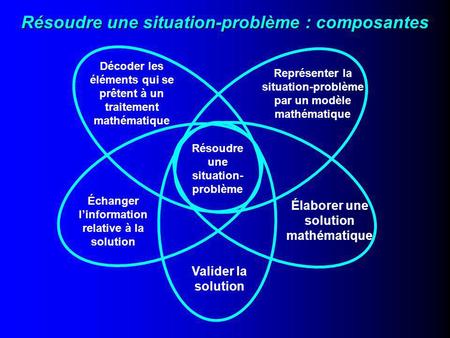 Résoudre une situation-problème : composantes Résoudre une situation- problème Décoder les éléments qui se prêtent à un traitement mathématique Représenter.