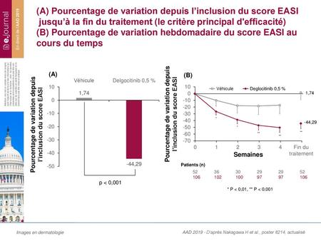 (A) Pourcentage de variation depuis l’inclusion du score EASI jusqu’à la fin du traitement (le critère principal d'efficacité) (B) Pourcentage de variation.