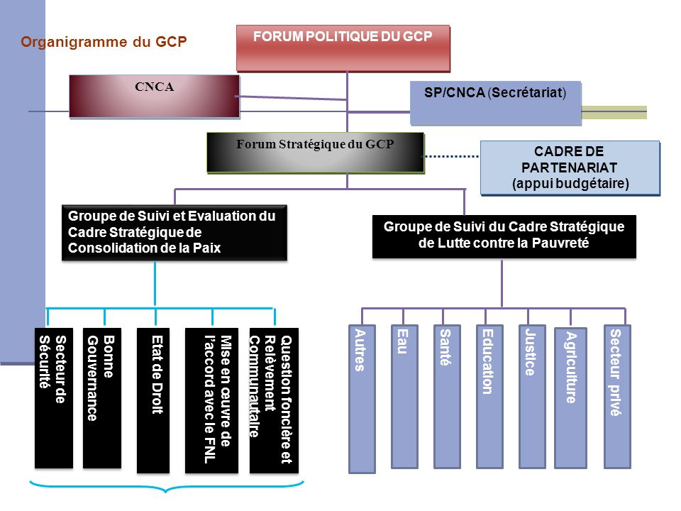 Organigramme du GCP FORUM POLITIQUE DU GCP CNCA SP/CNCA (Secrétariat)