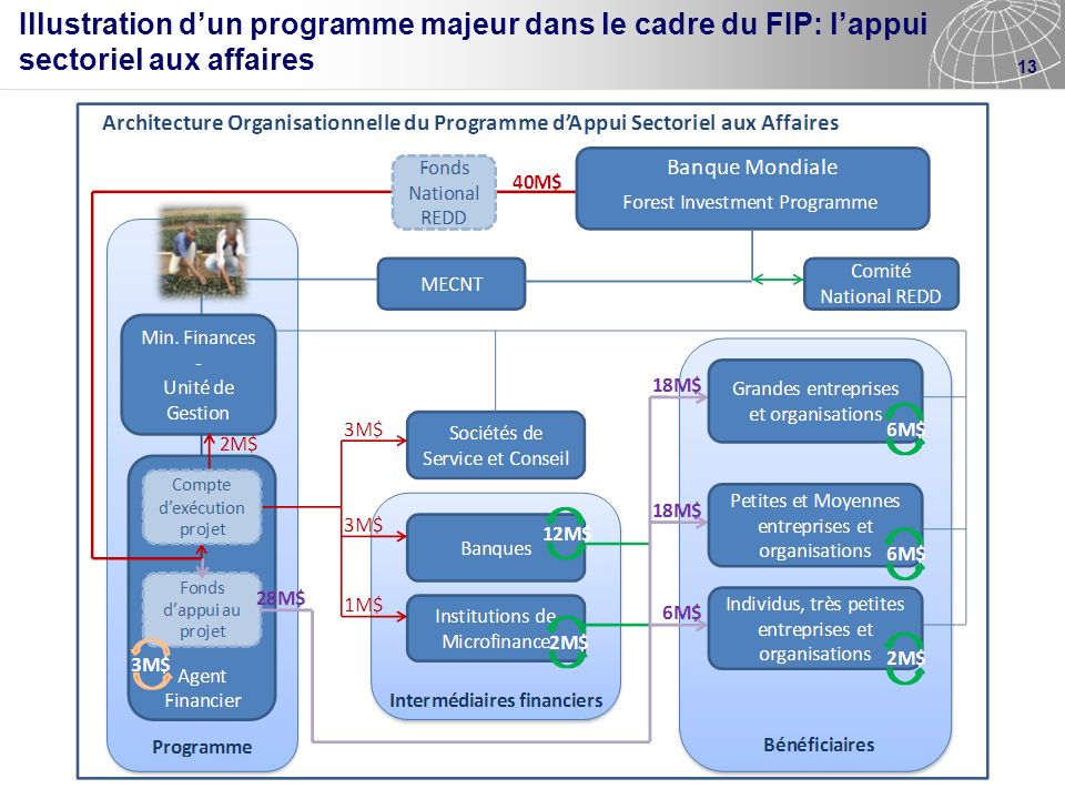 Illustration d’un programme majeur dans le cadre du FIP: l’appui sectoriel aux affaires