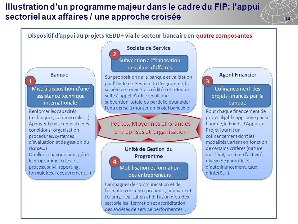 Illustration d’un programme majeur dans le cadre du FIP: l’appui sectoriel aux affaires / une approche croisée