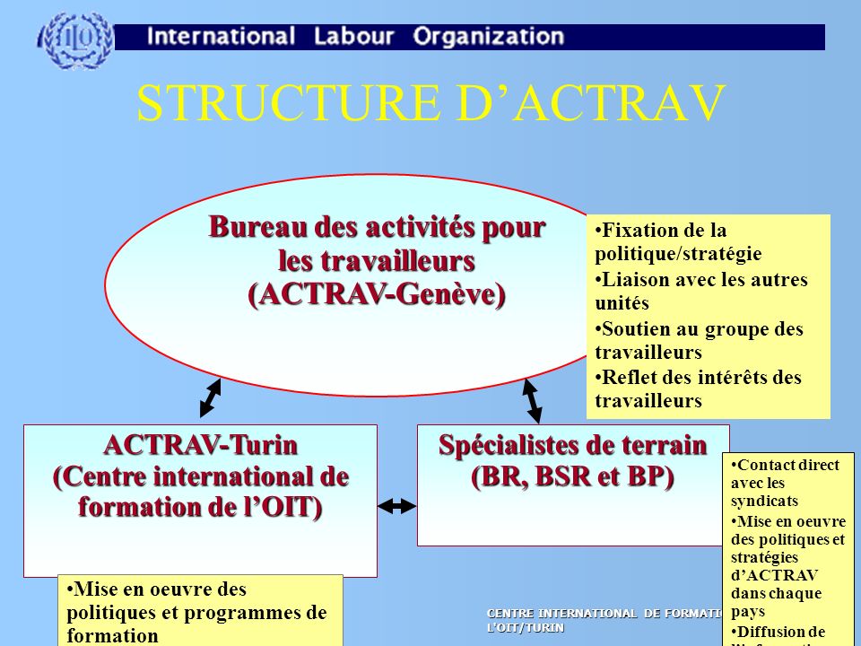STRUCTURE D’ACTRAV Bureau des activités pour les travailleurs