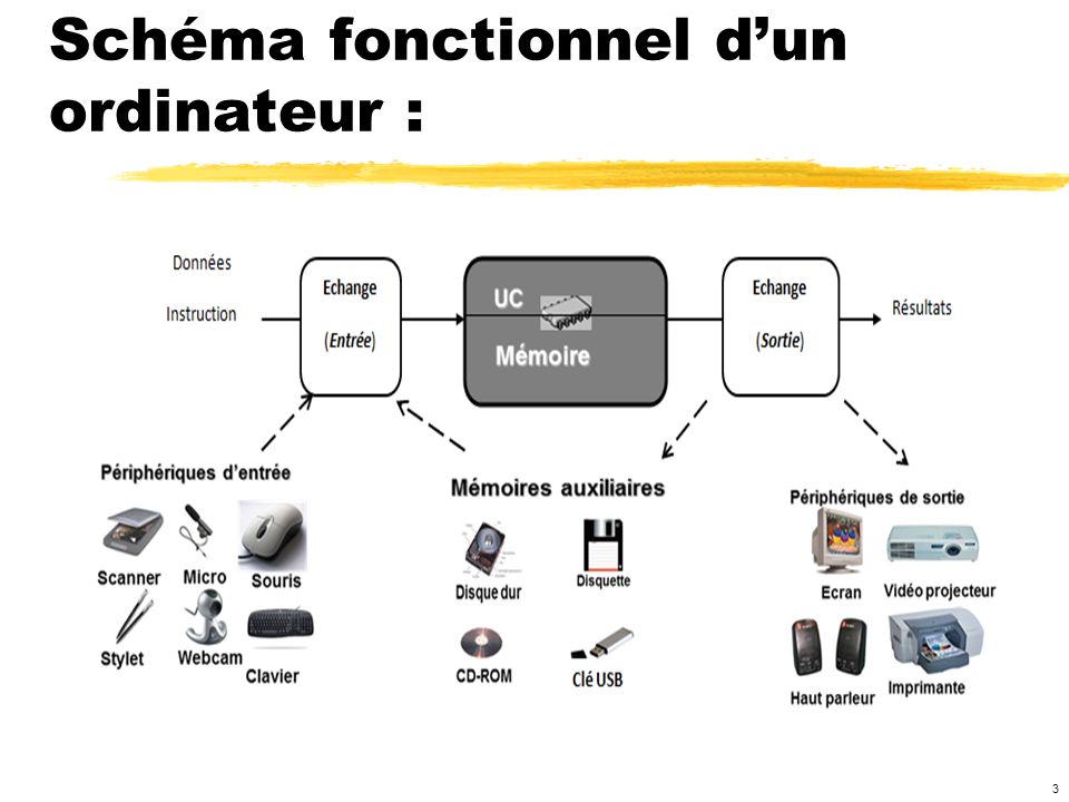 Fonctionnement D'un Ordinateur Par Un Schema