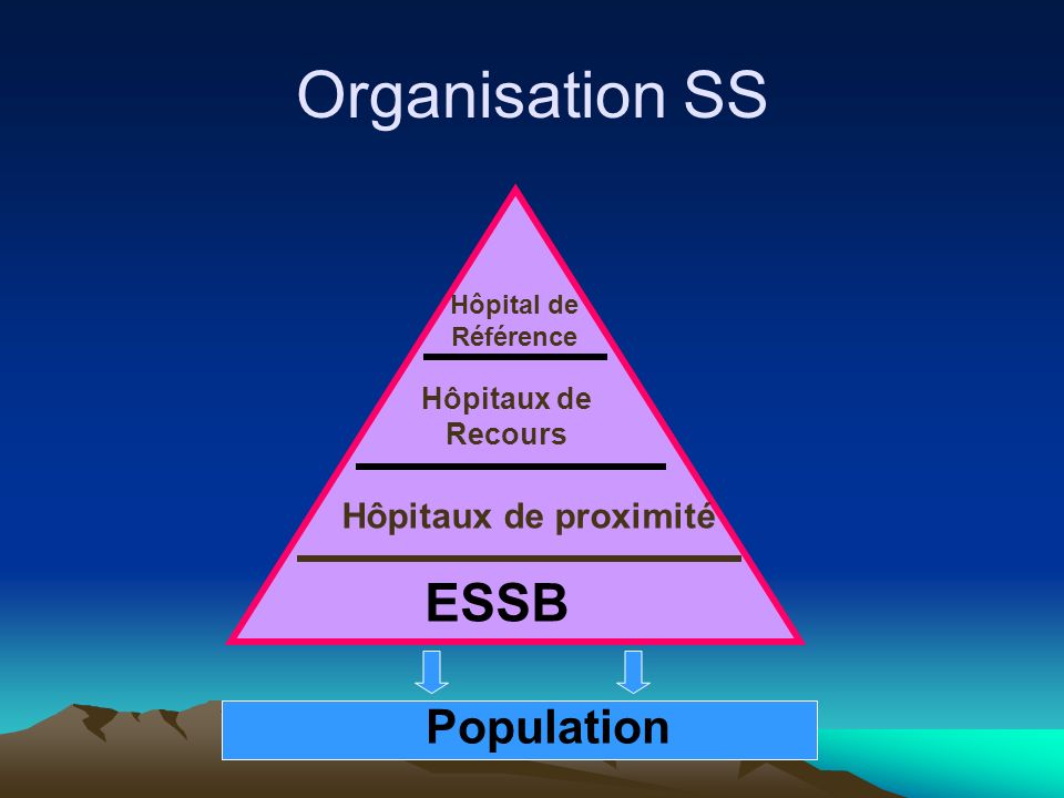 Organisation SS ESSB Population Hôpitaux de proximité Hôpitaux de