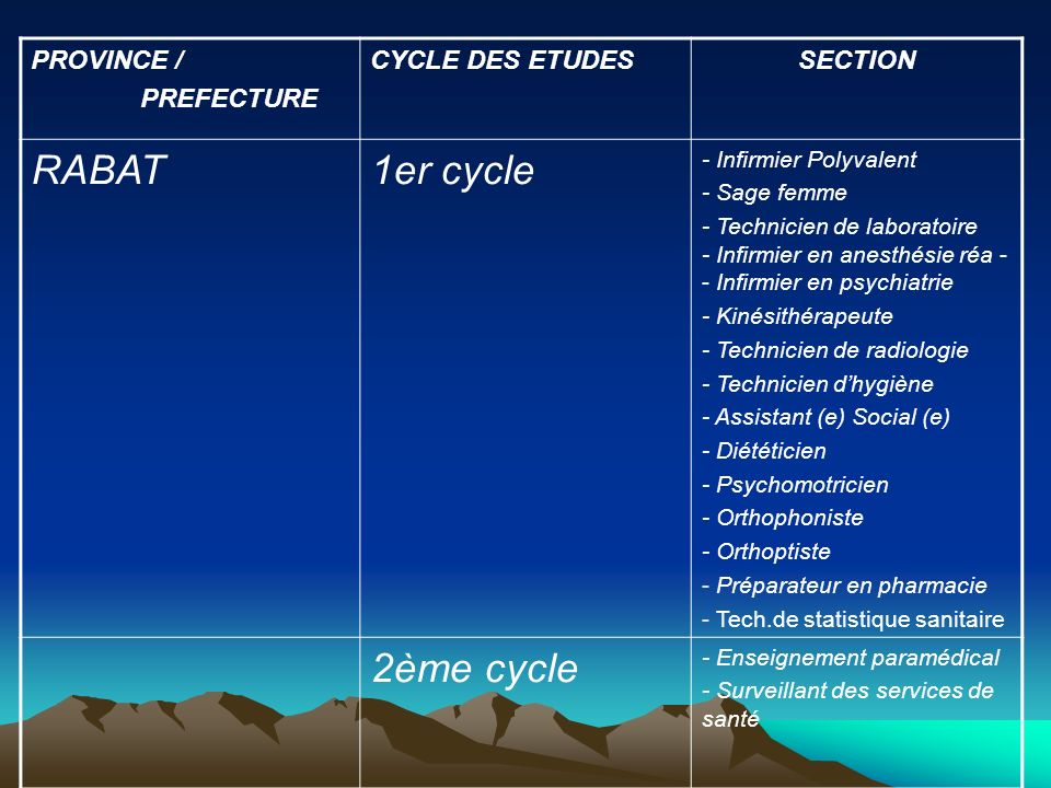 RABAT 1er cycle 2ème cycle PROVINCE / PREFECTURE CYCLE DES ETUDES