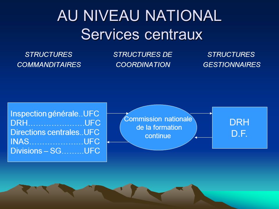 AU NIVEAU NATIONAL Services centraux