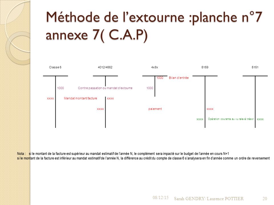 Méthode de l’extourne :planche n°7 annexe 7( C.A.P)