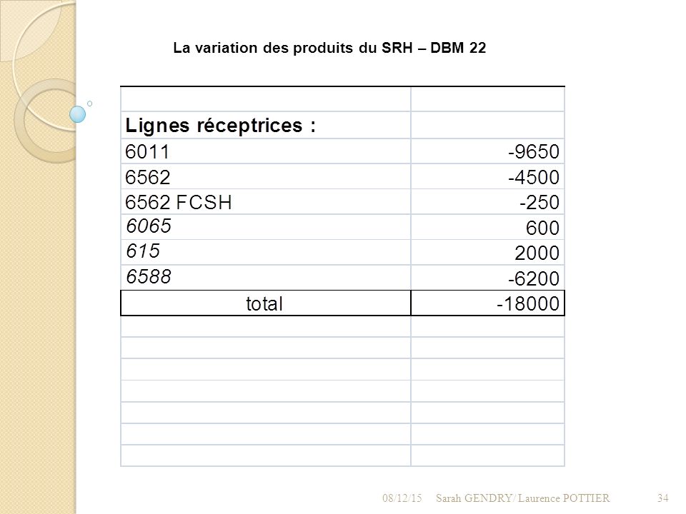 La variation des produits du SRH – DBM 22