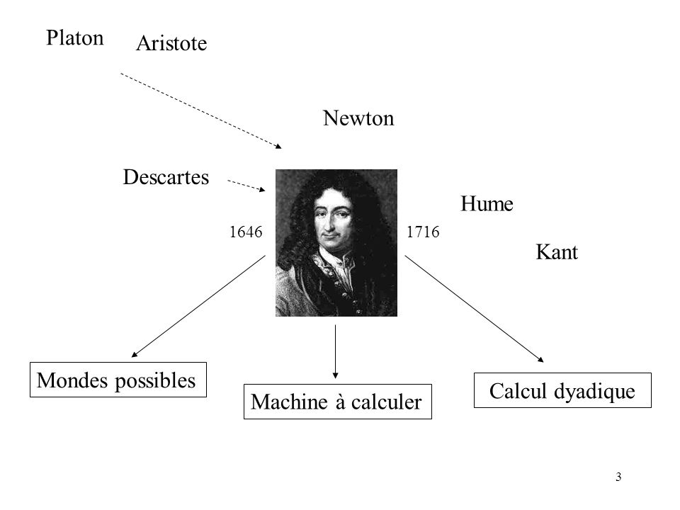 Platon Aristote Newton Descartes Hume Kant Mondes possibles