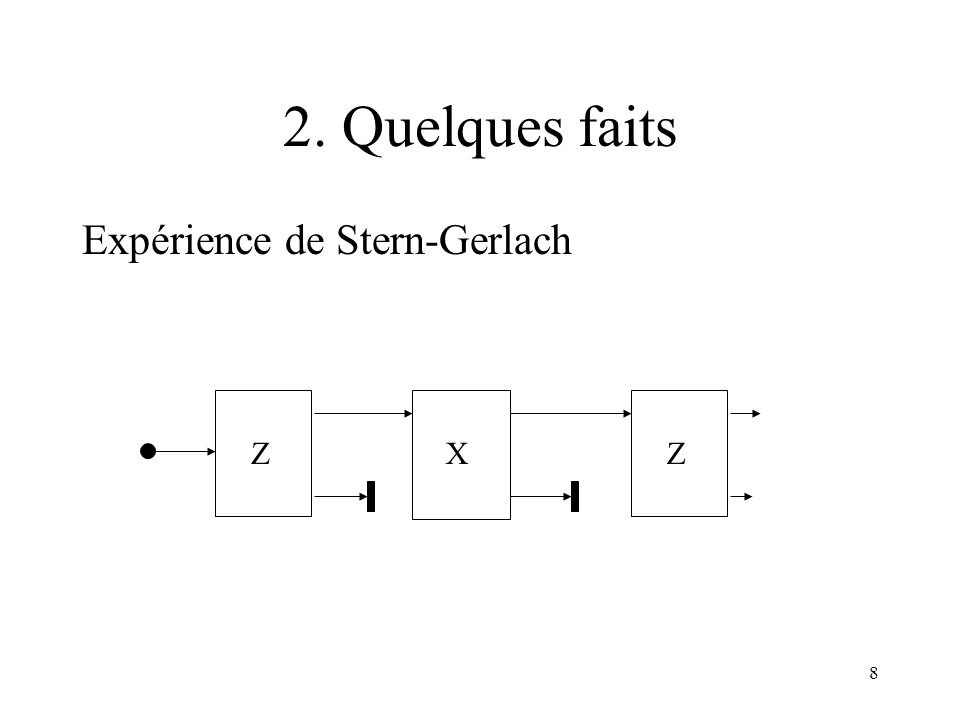 2. Quelques faits Expérience de Stern-Gerlach Z X Z