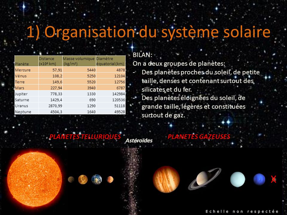 Td3 Planétologie Organisation Du Système Solaireformation