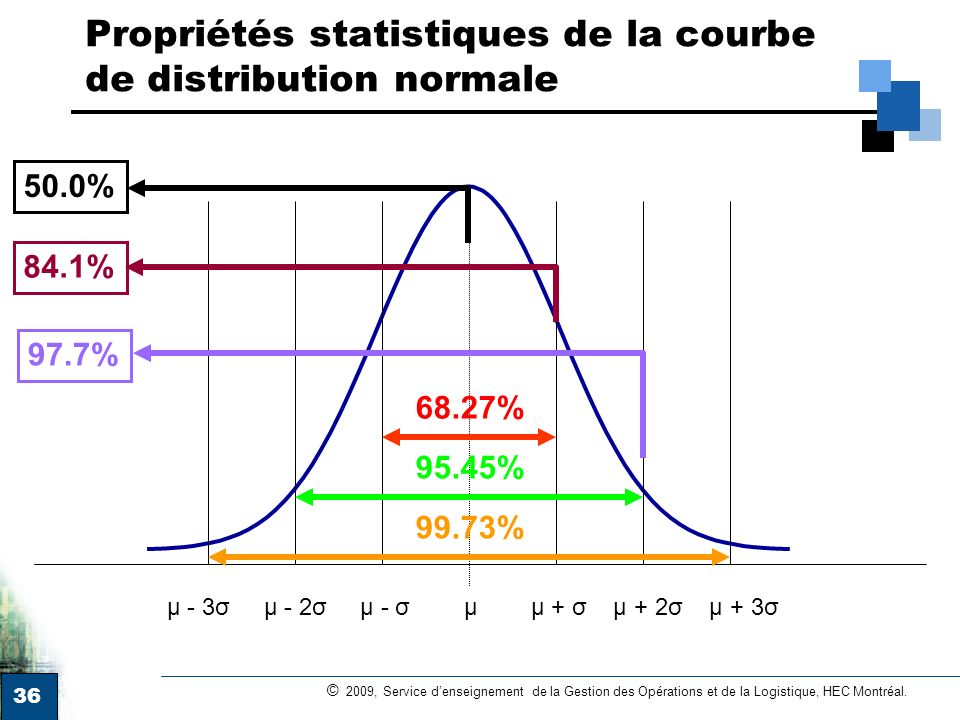 Propriétés statistiques de la courbe de distribution normale