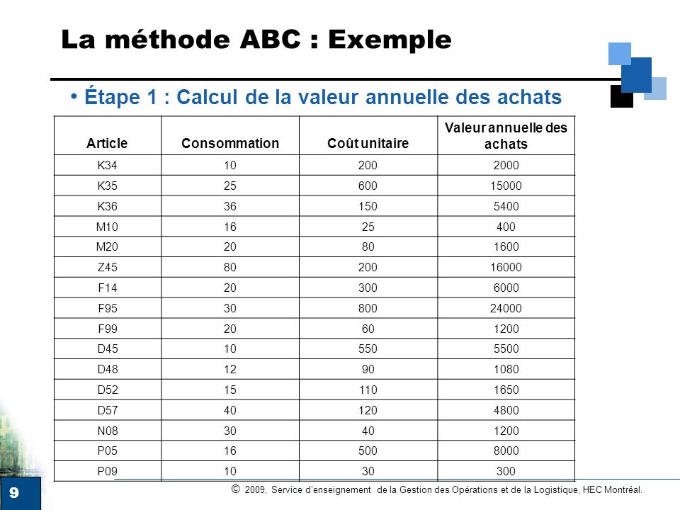 La méthode ABC : Exemple