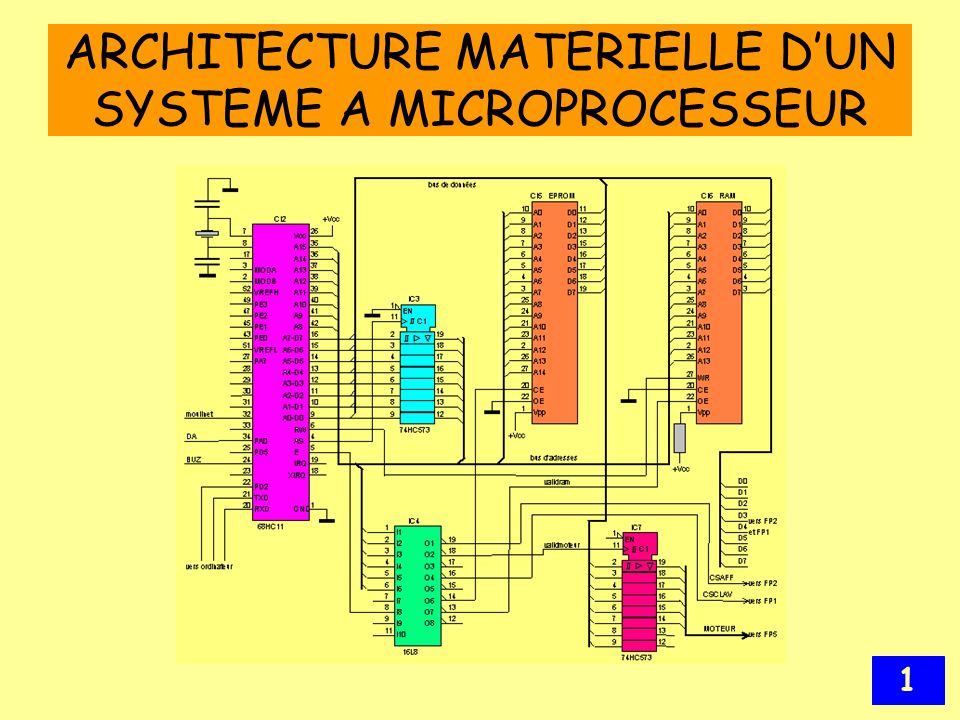ARCHITECTURE MATERIELLE D’UN SYSTEME A MICROPROCESSEUR