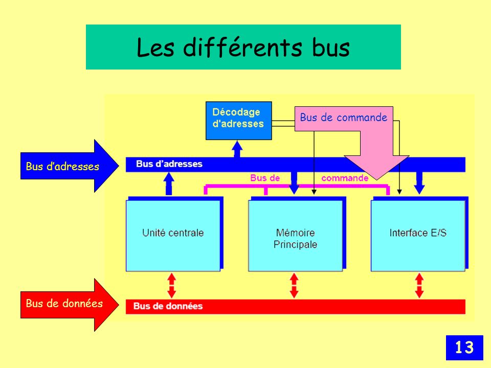 Les différents bus Bus de commande Bus d’adresses Bus de données