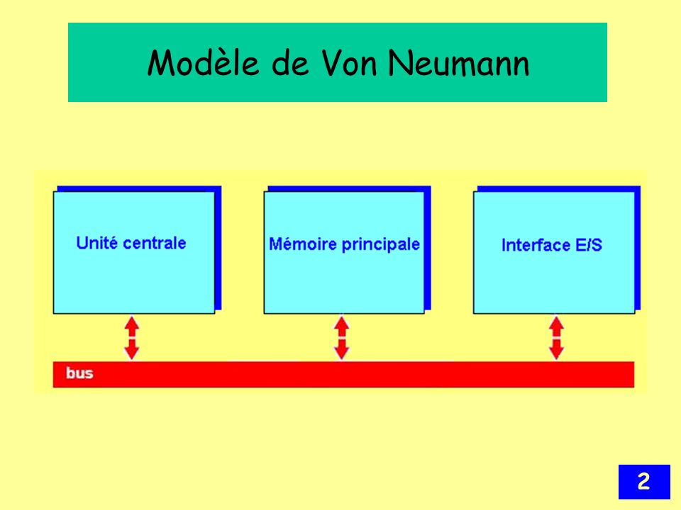 Modèle de Von Neumann