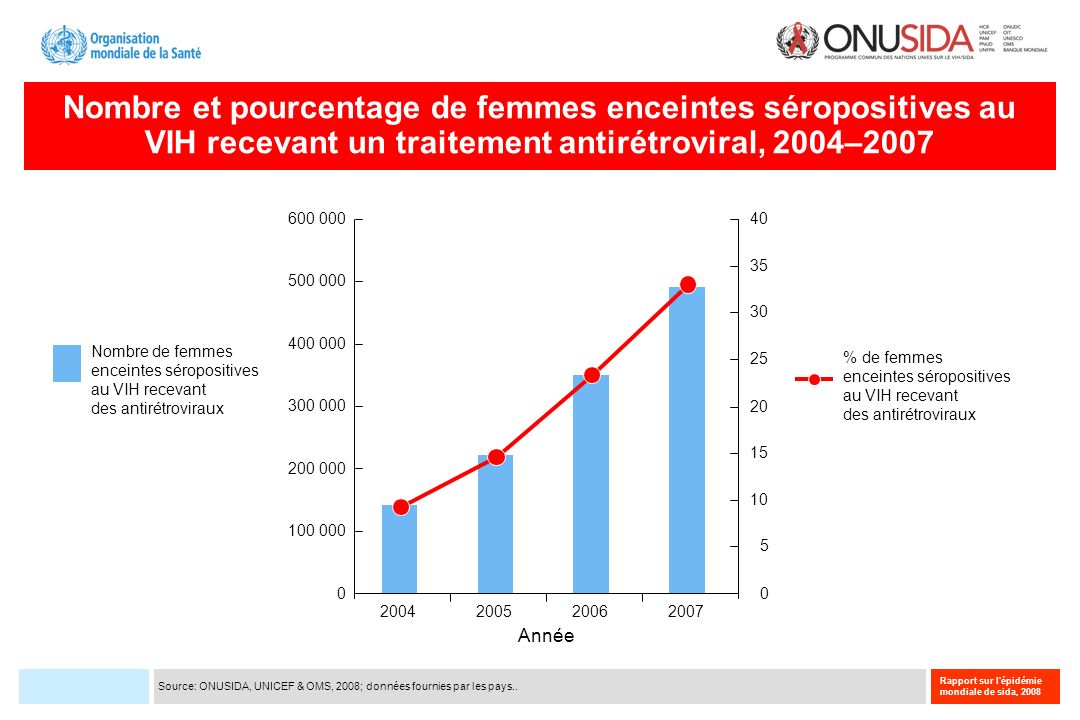 Nombre et pourcentage de femmes enceintes séropositives au VIH recevant un traitement antirétroviral, 2004–2007