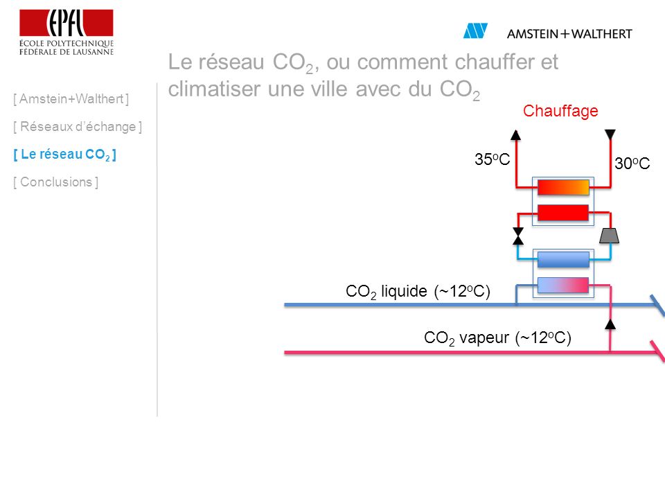 Le réseau CO2, ou comment chauffer et climatiser une ville avec du CO2