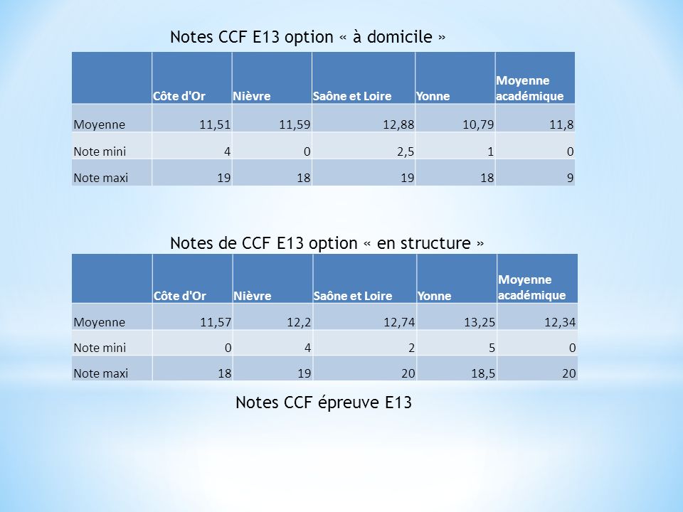 Notes CCF E13 option « à domicile »