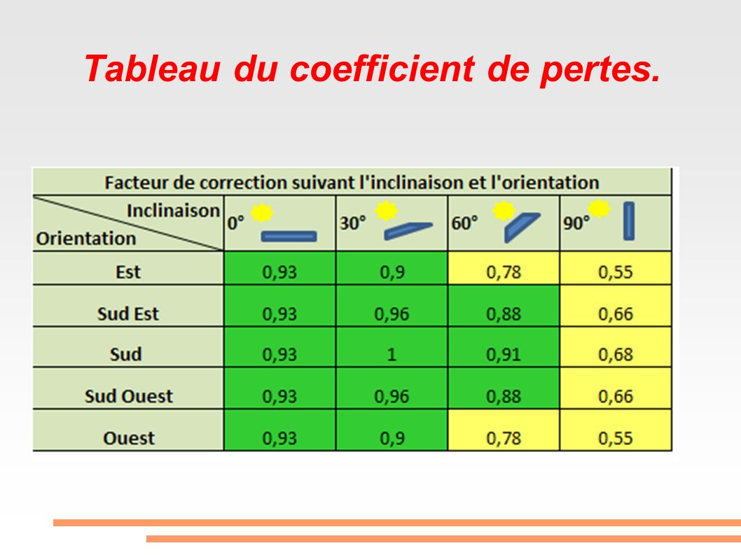 Tableau du coefficient de pertes.