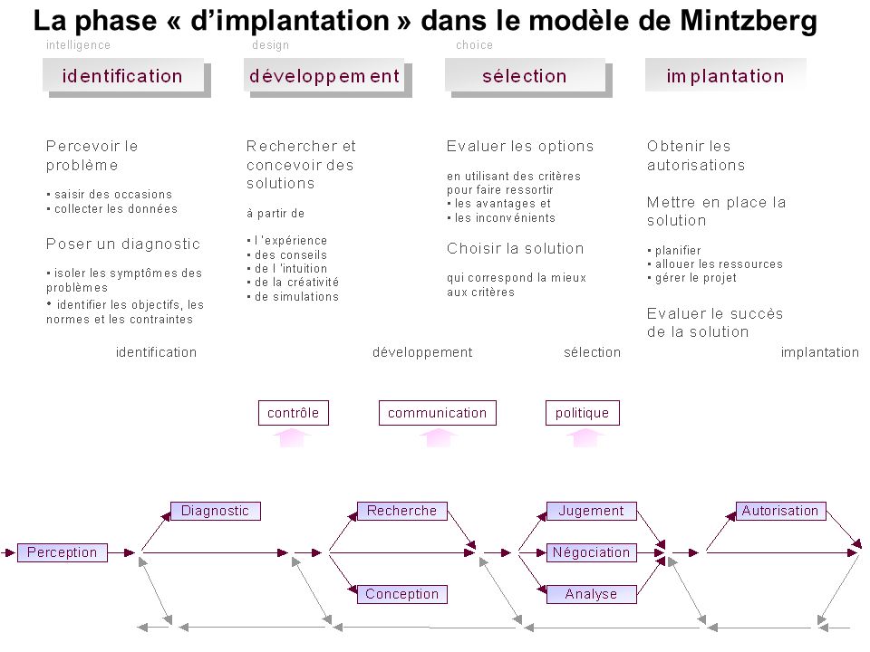 La phase « d’implantation » dans le modèle de Mintzberg