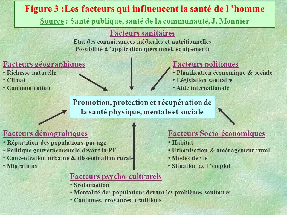 Figure 3 :Les facteurs qui influencent la santé de l ’homme
