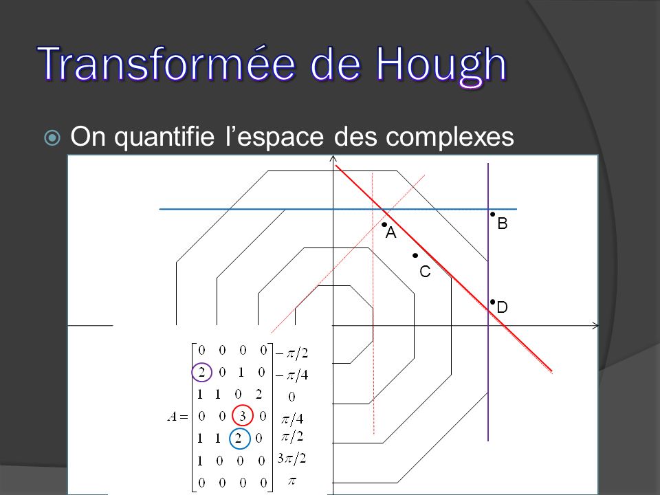 Transformée de Hough On quantifie l’espace des complexes