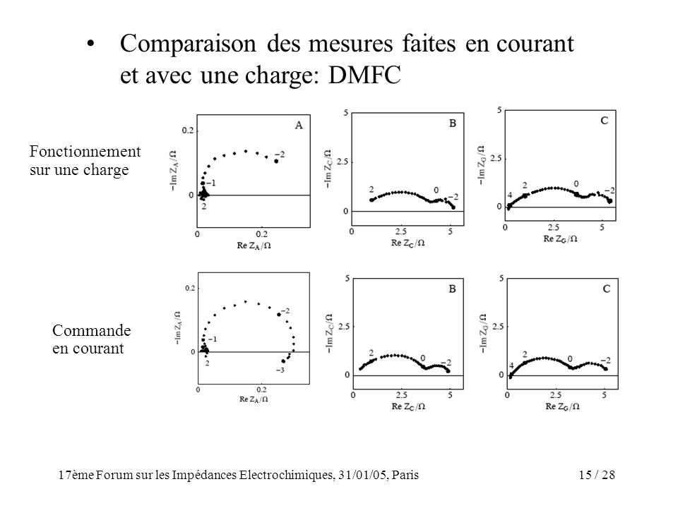 Comparaison des mesures faites en courant et avec une charge: DMFC