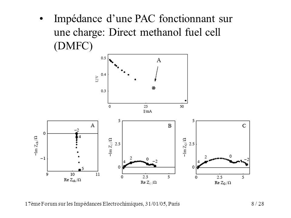 Impédance d’une PAC fonctionnant sur une charge: Direct methanol fuel cell (DMFC)