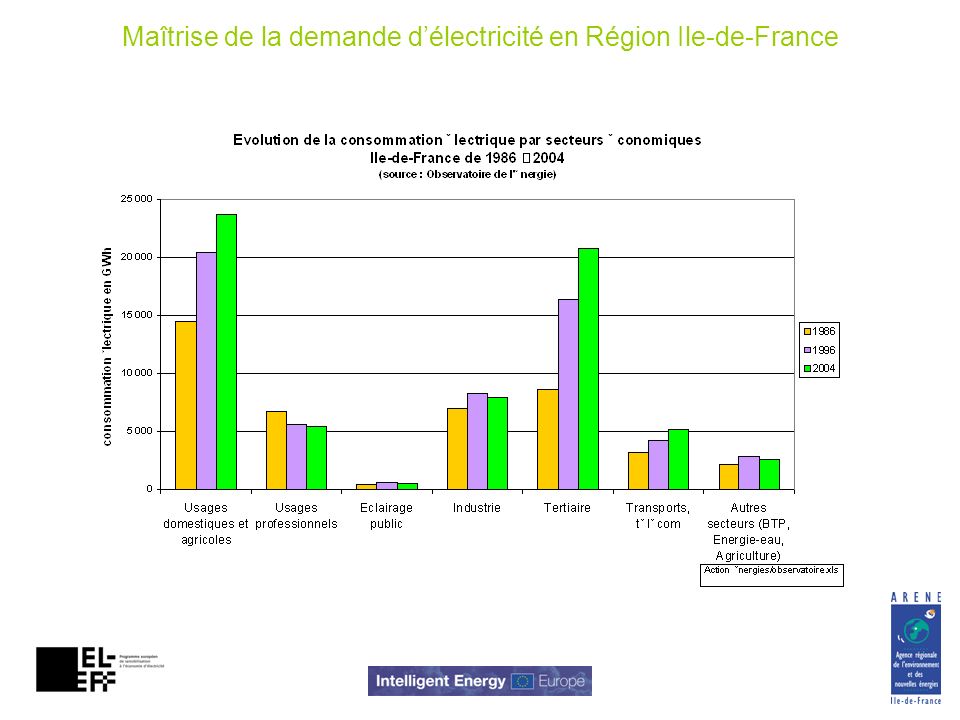 Maîtrise de la demande d’électricité en Région Ile-de-France
