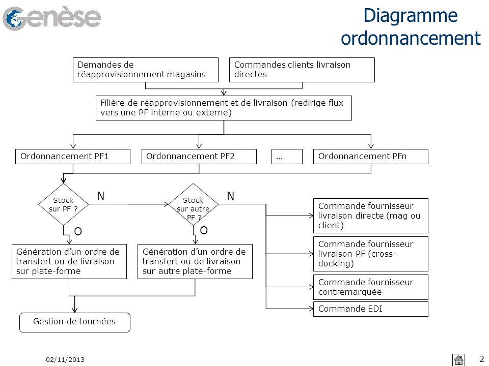 Diagramme ordonnancement