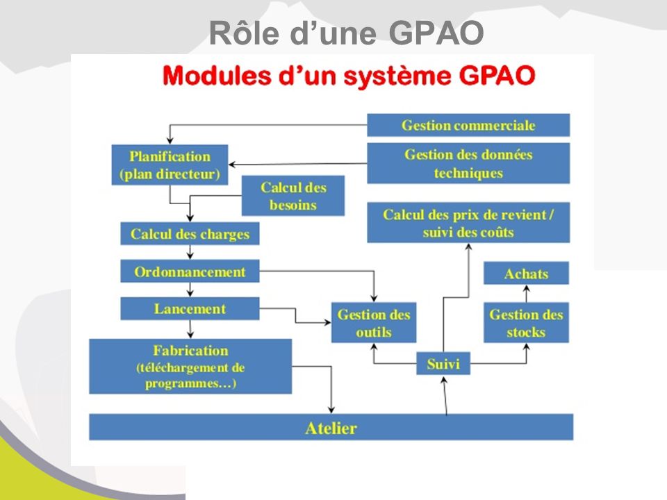 Un logiciel de GPAO: qu'est-ce que c'est ?