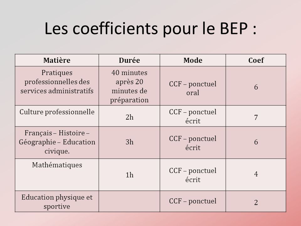 Les coefficients pour le BEP :