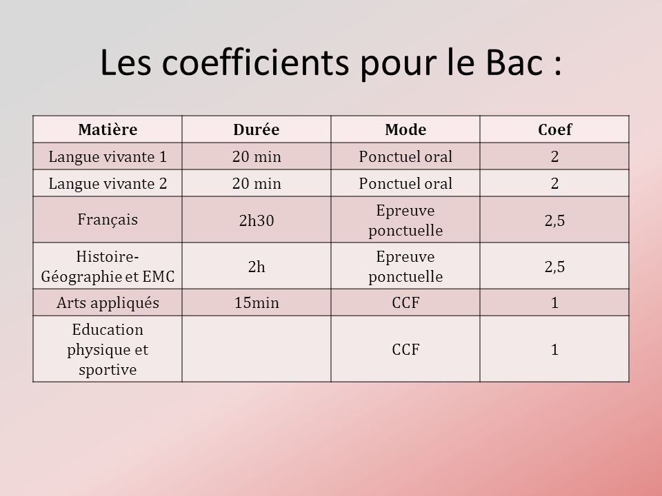 Les coefficients pour le Bac :