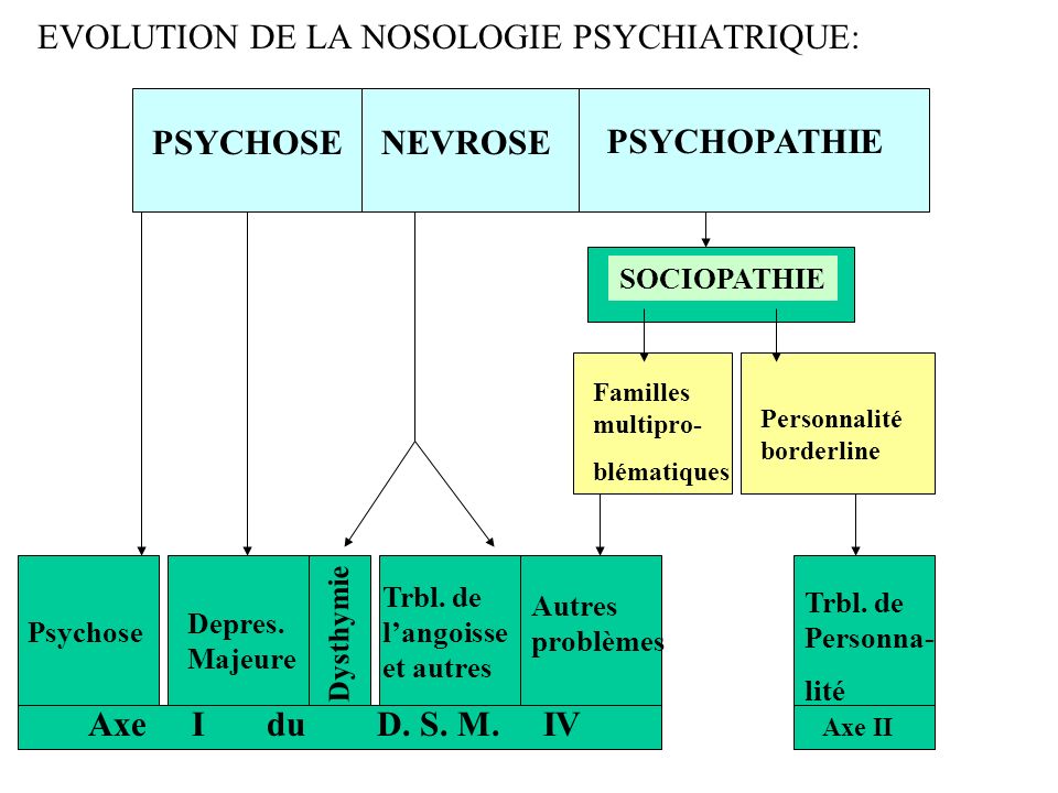 EVOLUTION DE LA NOSOLOGIE PSYCHIATRIQUE: