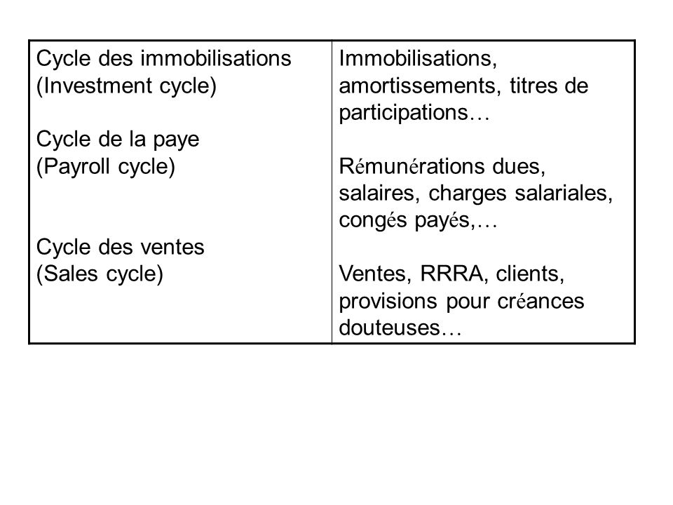 Cycle des immobilisations (Investment cycle)
