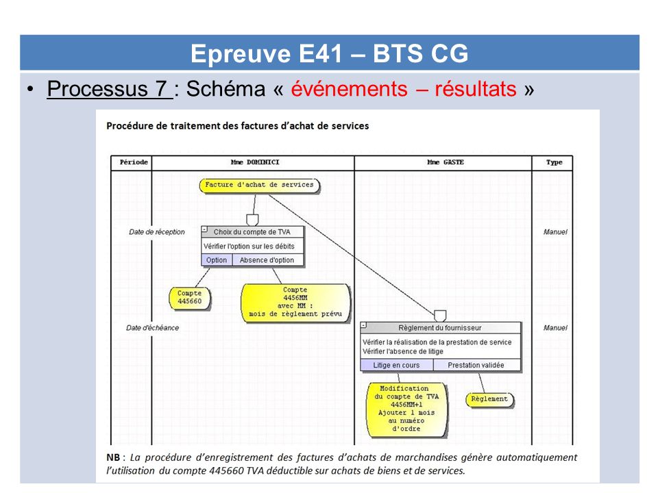 Epreuve E41 – BTS CG Processus 7 : Schéma « événements – résultats »