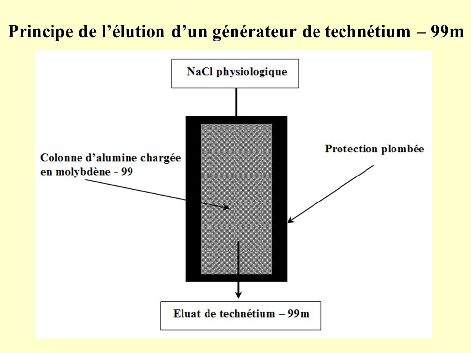 Principe de l’élution d’un générateur de technétium – 99m