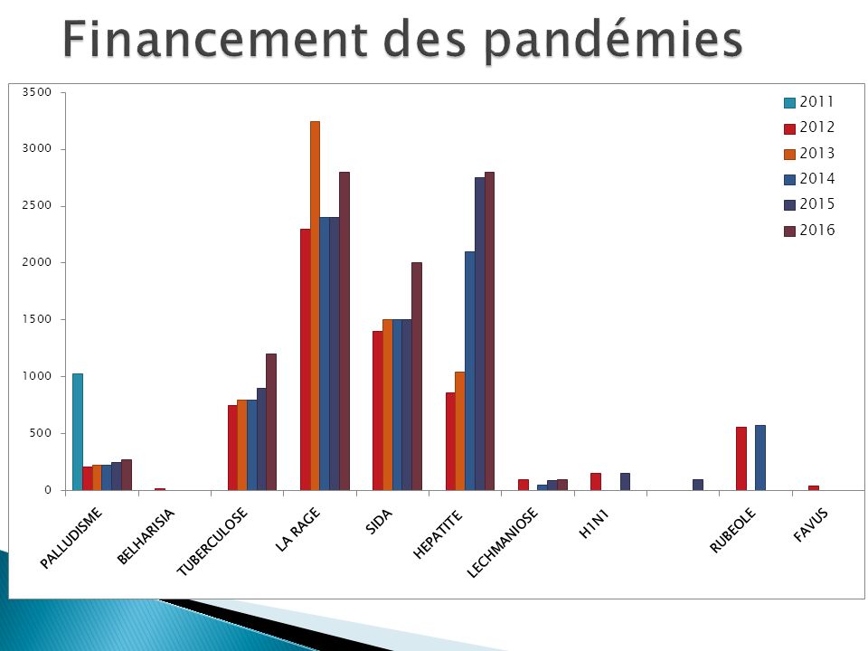 Financement des pandémies