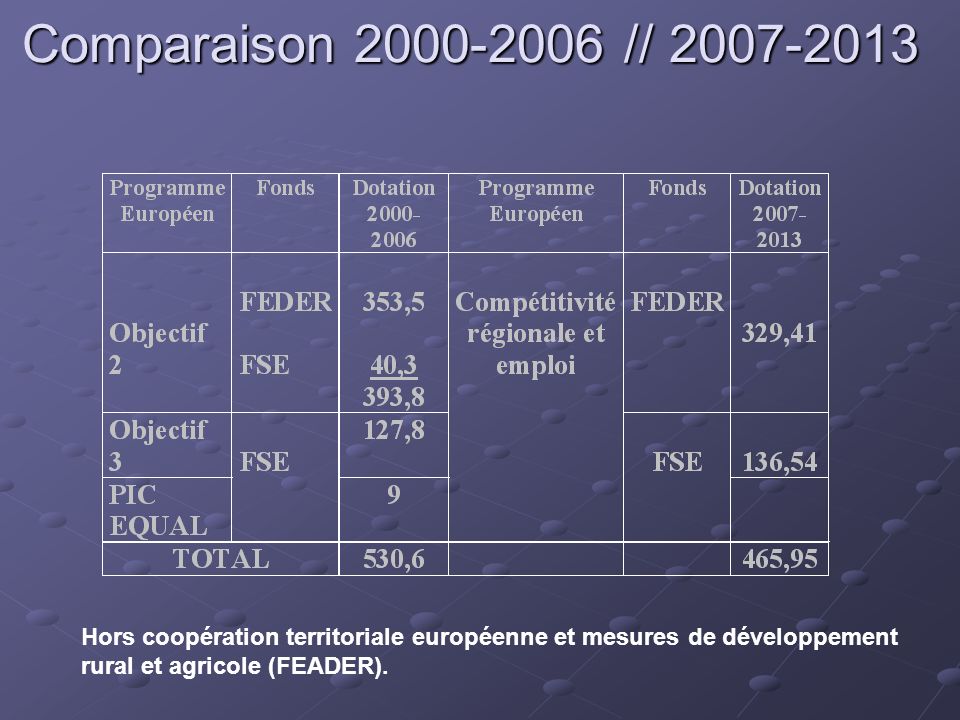 Comparaison // Hors coopération territoriale européenne et mesures de développement.