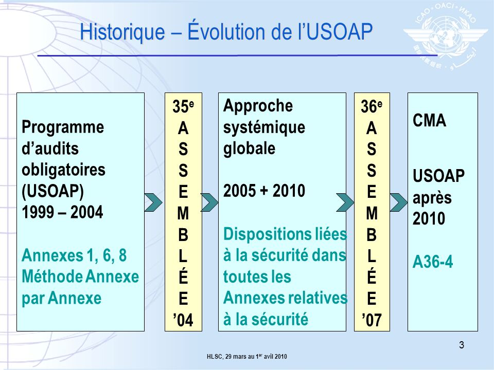 Historique – Évolution de l’USOAP