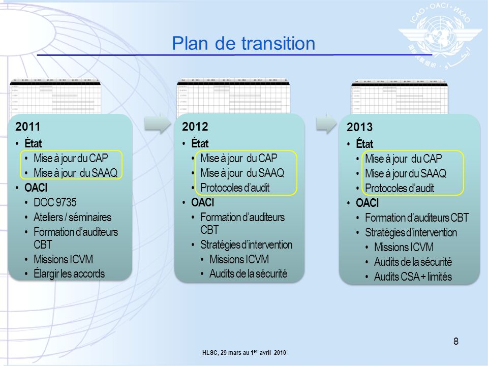 Plan de transition État Mise à jour du CAP Mise à jour du SAAQ OACI
