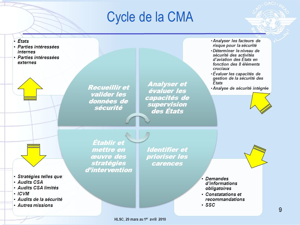 Cycle de la CMA Demandes d’informations obligatoires. Constatations et recommandations. SSC. Stratégies telles que: