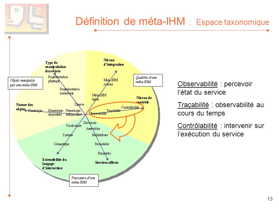 Définition de méta-IHM : Espace taxonomique