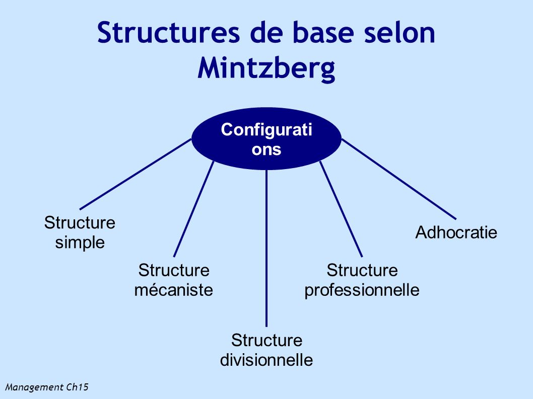 Structures de base selon Mintzberg
