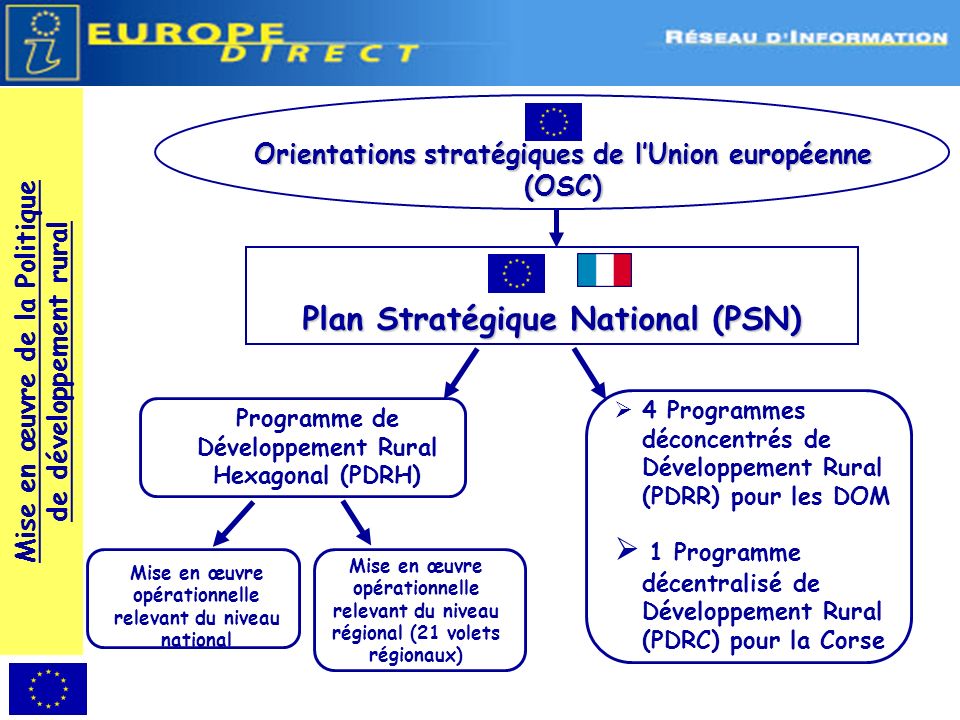 Plan Stratégique National (PSN)