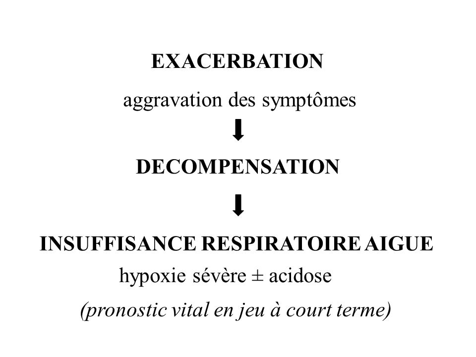 EXACERBATION aggravation des symptômes. DECOMPENSATION. INSUFFISANCE RESPIRATOIRE AIGUE. hypoxie sévère ± acidose.