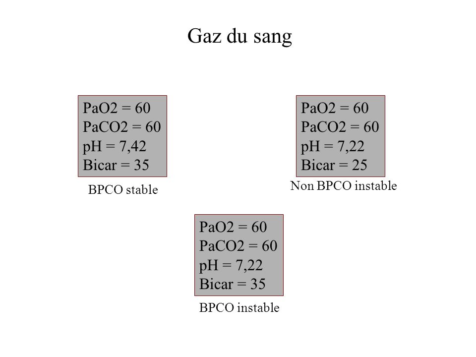 Gaz du sang PaO2 = 60 PaCO2 = 60 pH = 7,42 Bicar = 35 PaO2 = 60