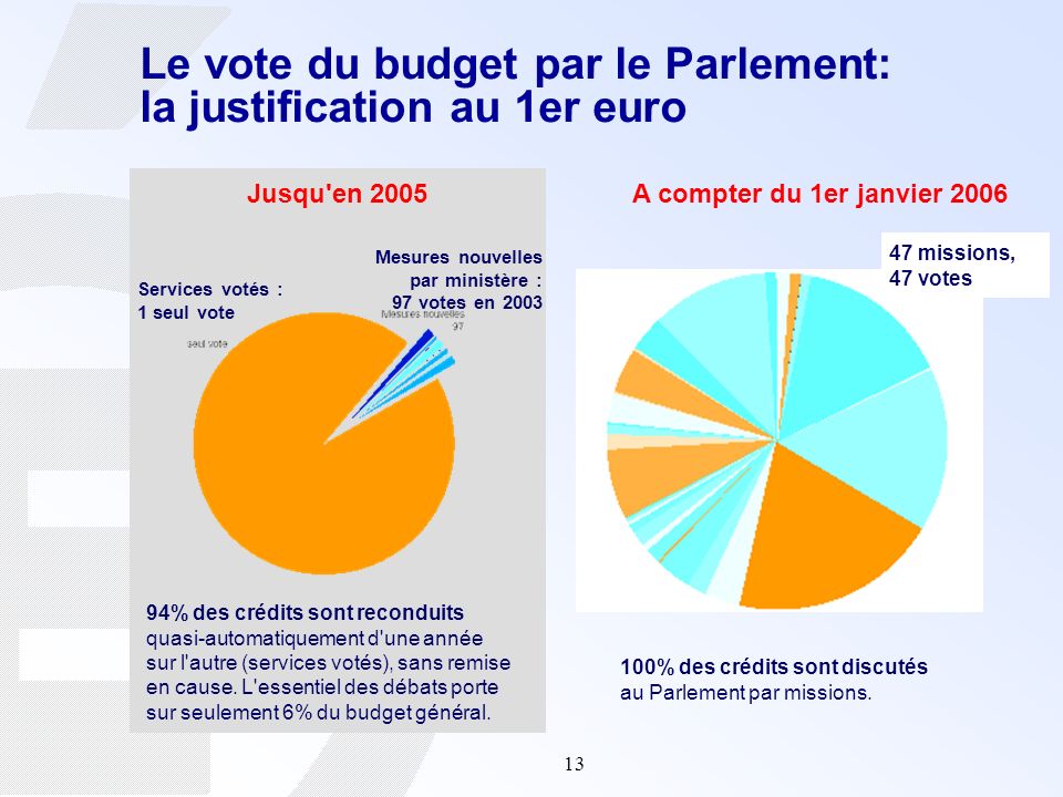 Le vote du budget par le Parlement: la justification au 1er euro
